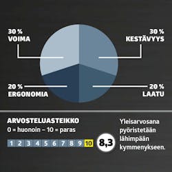 Testasimme 6 akkupensasleikkuria: Arvostelu ja 4 mittaria Testasimme 6 akkupensasleikkuria: Arvostelu ja 4 mittaria